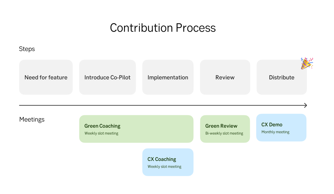 Contribution process