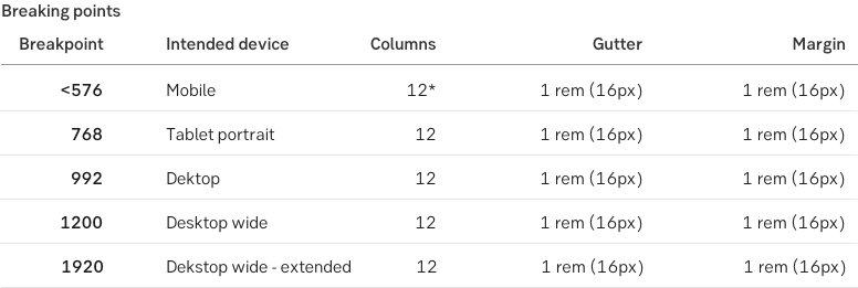 * There are 12 columns, but no element should be narrower than a fourth of the grid (3 columns).